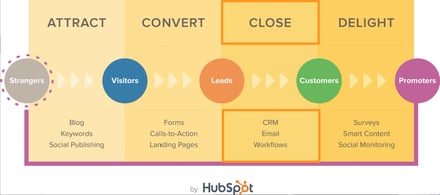 Inbound Methodology Graph Inbound Methodology Graph